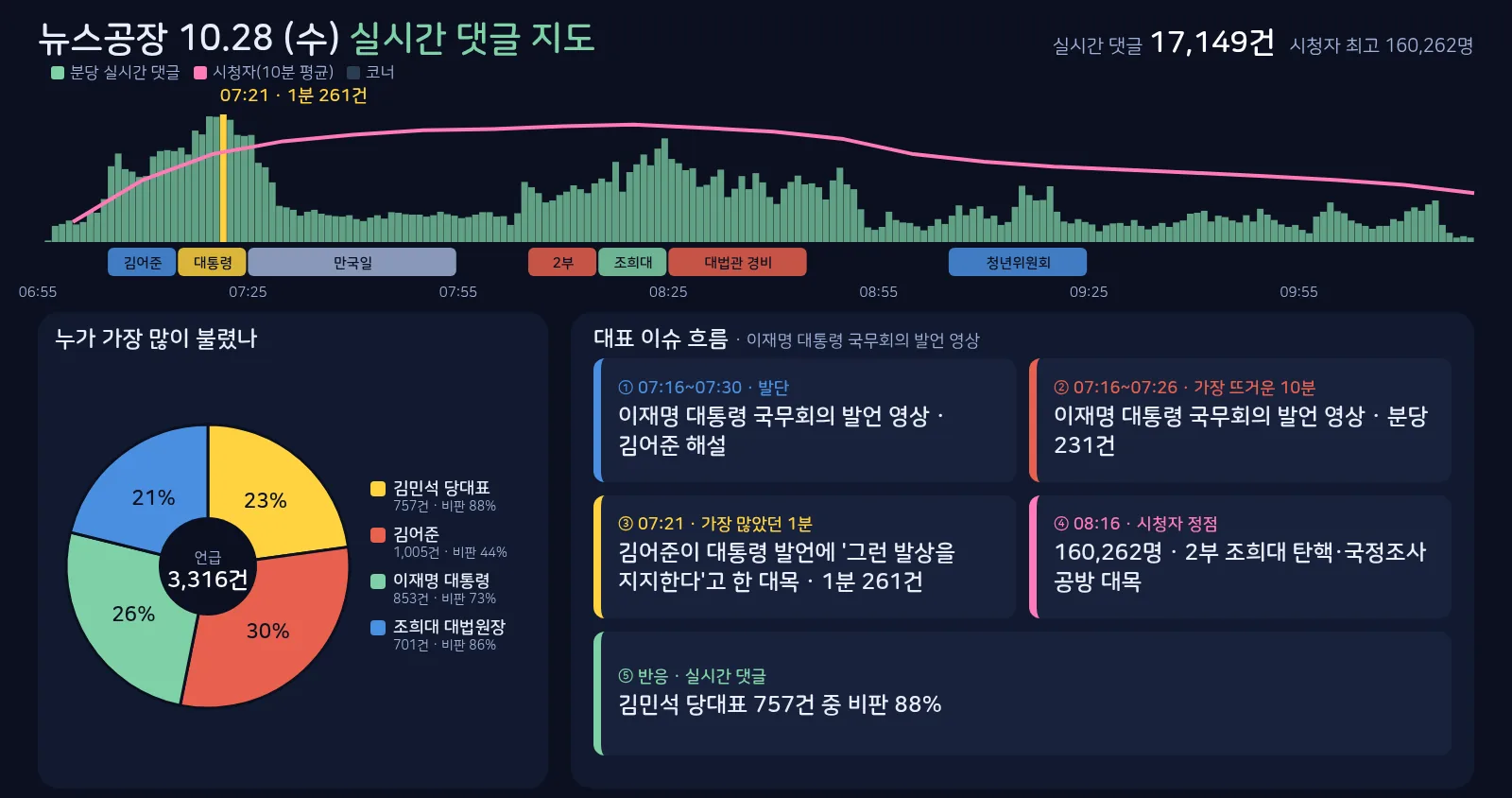 뉴스공장 10월 28일 실시간 댓글 지도