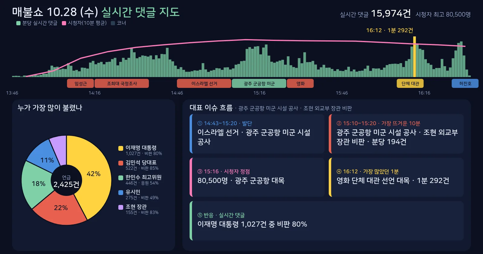 매불쇼 10월 28일 실시간 댓글 지도