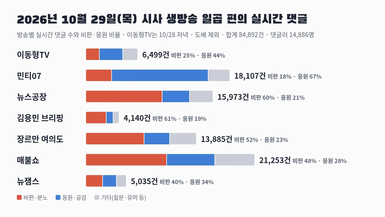전재수 부산시장 출연과 조희대 탄핵 공방이 이어진 2026년 10월 29일 시사 유튜브 일곱 방송의 실시간 댓글 수와 비판·응원 비율 막대그래프