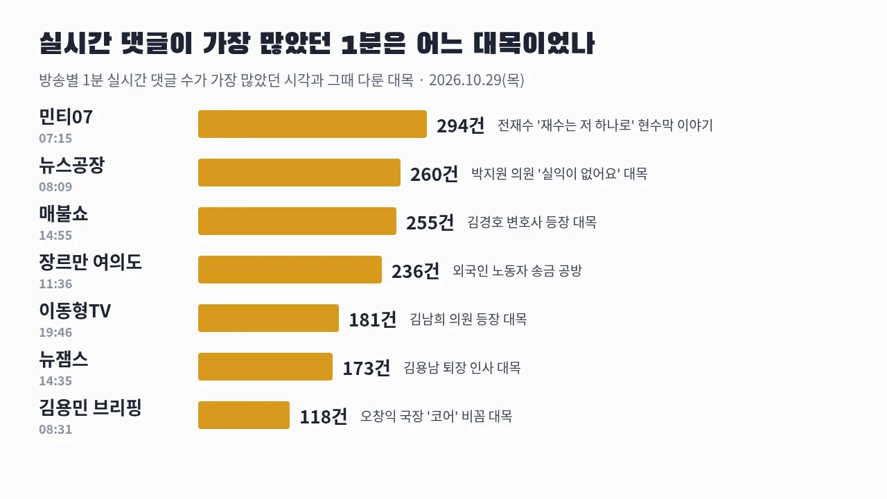 방송별 실시간 댓글이 가장 많았던 1분 막대그래프 — 민티07 07:15 294건, 뉴스공장 08:09 260건, 매불쇼 14:55 255건