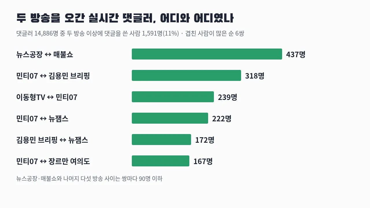 두 방송 이상에 실시간 댓글을 쓴 사람 수 — 뉴스공장과 매불쇼 437명, 민티07과 김용민 브리핑 318명
