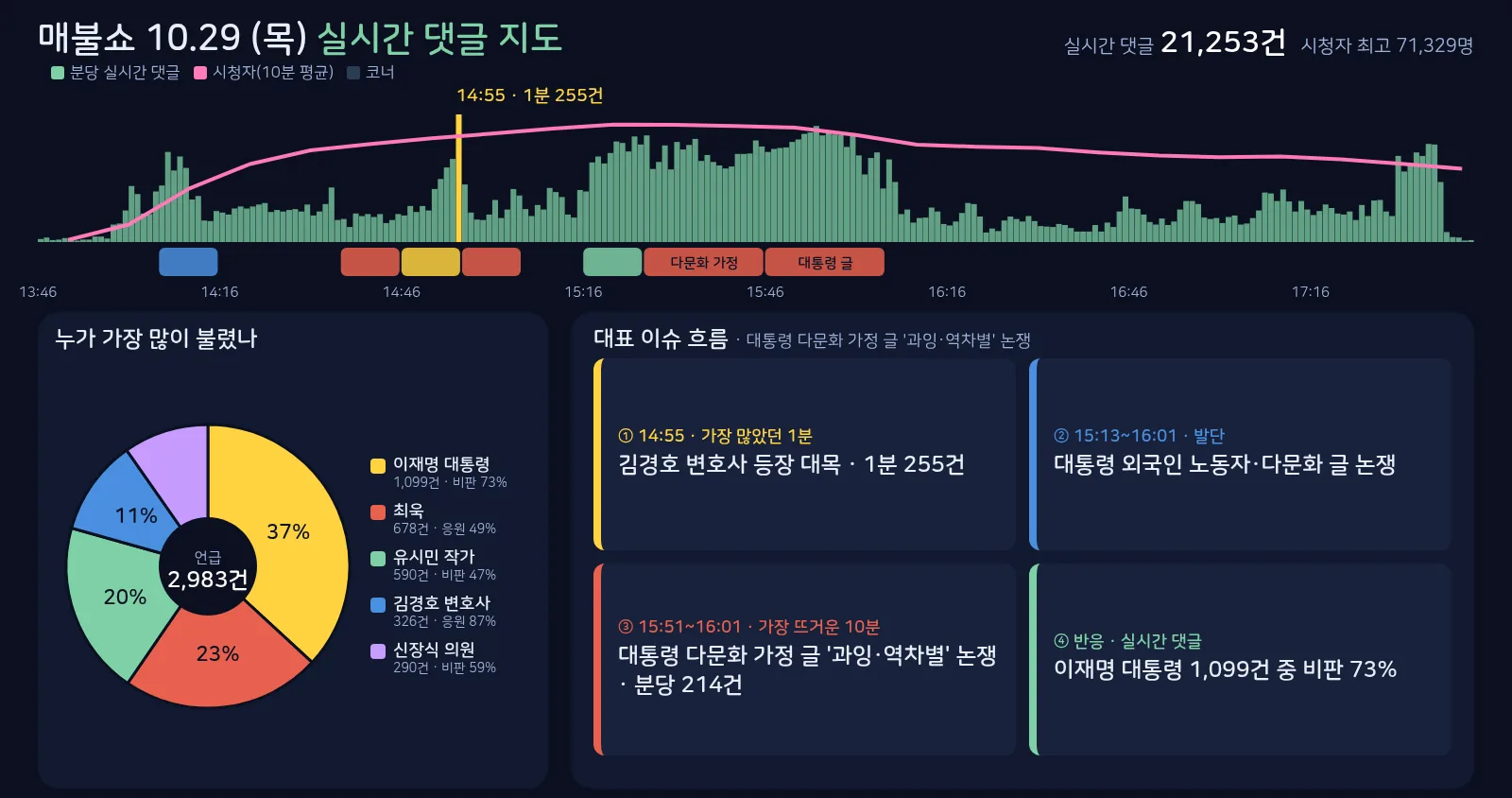 매불쇼 10월 29일 실시간 댓글 지도