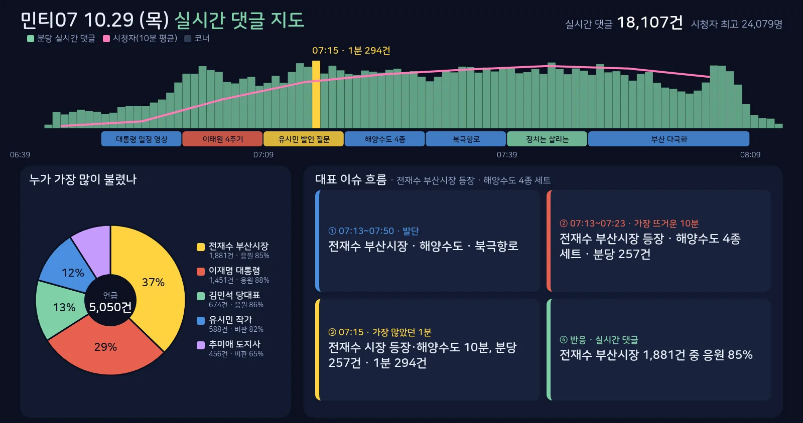 민티07 10월 29일 실시간 댓글 지도
