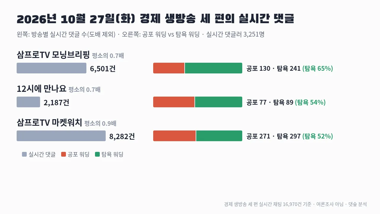 SK하이닉스 주주환원 대목이 나온 2026년 10월 27일 주식 유튜브 경제 생방송 세 편의 실시간 댓글 수와 공포 워딩·탐욕 워딩 막대그래프
