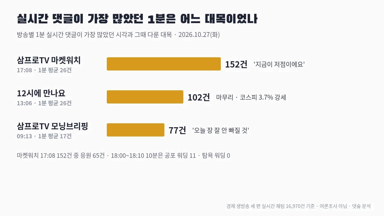 방송별 실시간 댓글이 가장 많았던 1분 — 마켓워치 17:08 152건, 12시에 만나요 13:06 102건, 모닝브리핑 09:13 77건