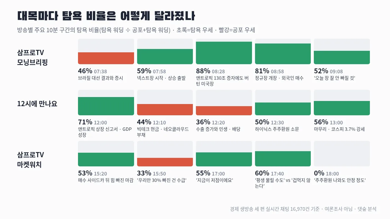 방송별 주요 10분 구간의 탐욕 비율 — 모닝브리핑 08:28 88%, 12시에 만나요 12:20 36%, 마켓워치 18:00 0%