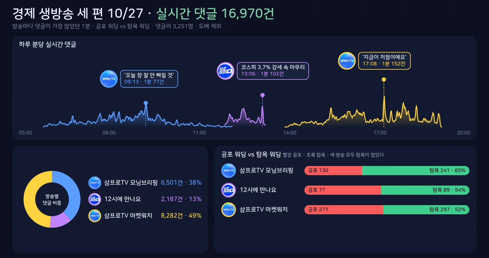 경제 생방송 세 편 10월 27일 실시간 댓글 지도