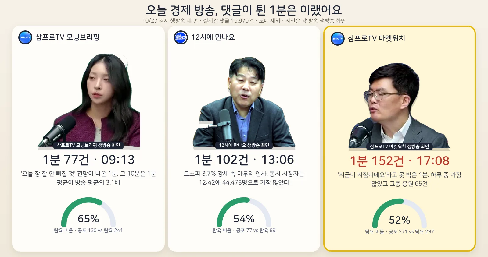 삼프로TV 마켓워치·12시에 만나요·모닝브리핑 10월 27일 실시간 댓글 지도 — 방송별 가장 많았던 1분과 탐욕 비율