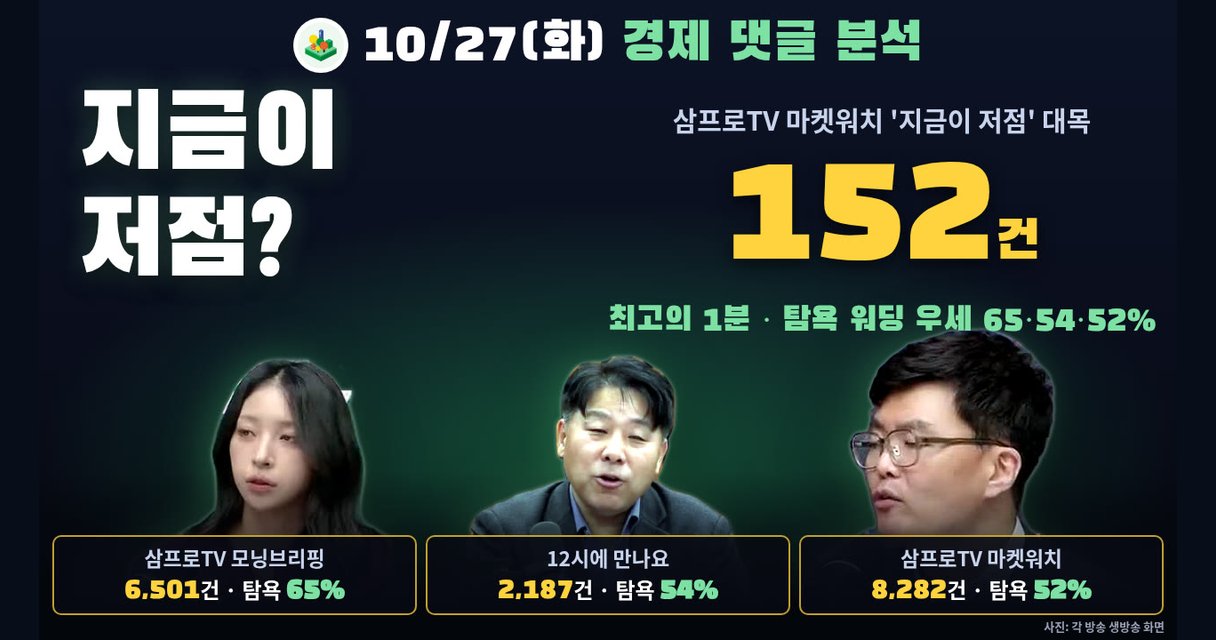 2026년 10월 27일 경제 댓글 분석 — '지금이 저점' 1분 152건, 세 방송 탐욕 워딩 우세