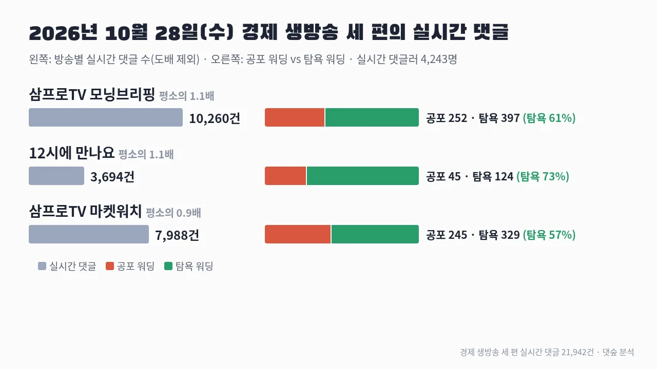 SK하이닉스 실적이 나온 2026년 10월 28일 주식 유튜브 경제 생방송 세 편의 실시간 댓글 수와 공포 워딩·탐욕 워딩 막대그래프