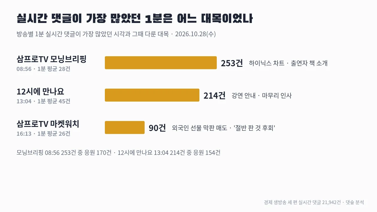 방송별 실시간 댓글이 가장 많았던 1분 — 모닝브리핑 08:56 253건, 12시에 만나요 13:04 214건, 마켓워치 16:13 90건