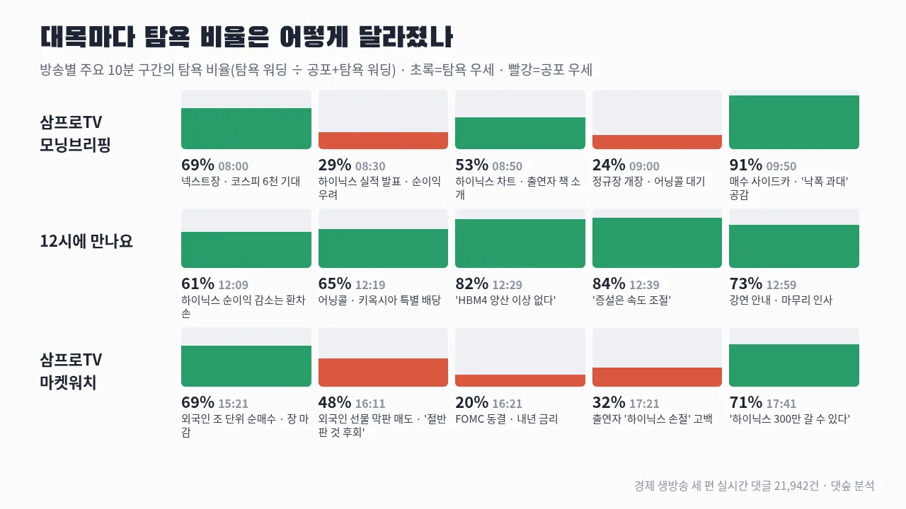 SK하이닉스 실적 발표 전후 방송별 주요 10분 구간의 탐욕 비율 — 모닝브리핑 08:30 29%, 12시에 만나요 12:29 82%, 마켓워치 16:21 20%