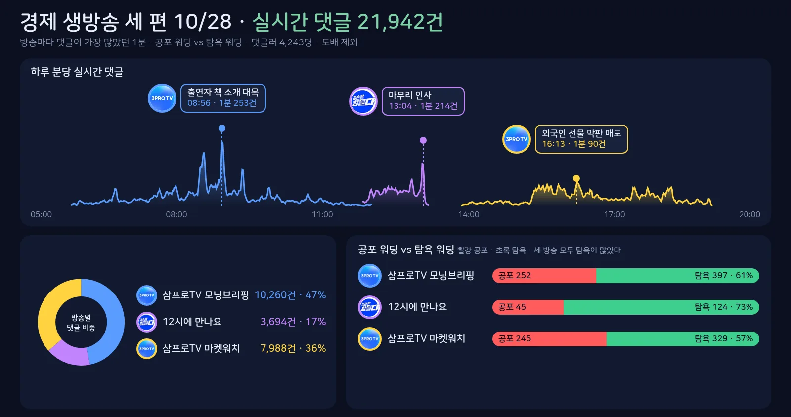 경제 생방송 세 편 10월 28일 실시간 댓글 지도