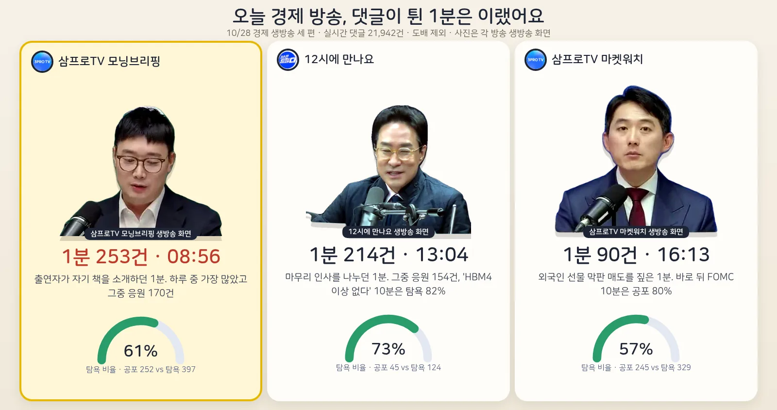 삼프로TV 모닝브리핑·12시에 만나요·마켓워치 10월 28일 실시간 댓글 지도 — 방송별 댓글이 튄 1분과 탐욕 비율