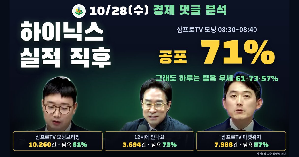2026년 10월 28일 경제 댓글 분석 — SK하이닉스 실적 직후 공포 71%, 하루는 탐욕 우세 61·73·57%