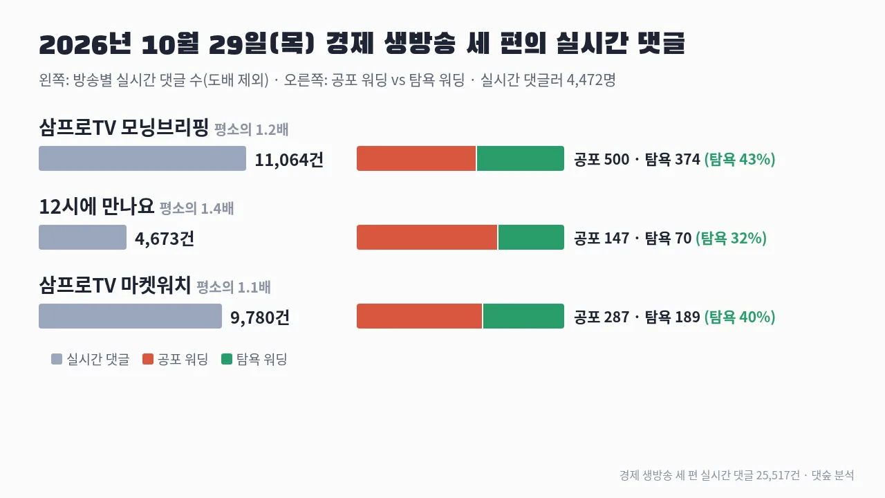 삼성전자 실적이 공시된 2026년 10월 29일 주식 유튜브 경제 생방송 세 편의 실시간 댓글 수와 공포 워딩·탐욕 워딩 막대그래프