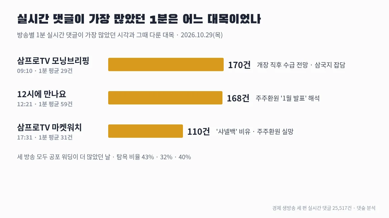 방송별 실시간 댓글이 가장 많았던 1분 — 모닝브리핑 09:10 170건, 12시에 만나요 12:21 168건, 마켓워치 17:31 110건
