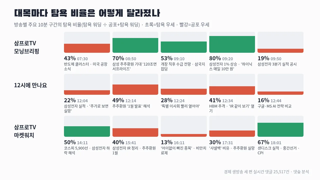 삼성전자 실적 공시 전후 방송별 주요 10분 구간의 탐욕 비율 — 모닝브리핑 08:50 70%, 09:50 19%