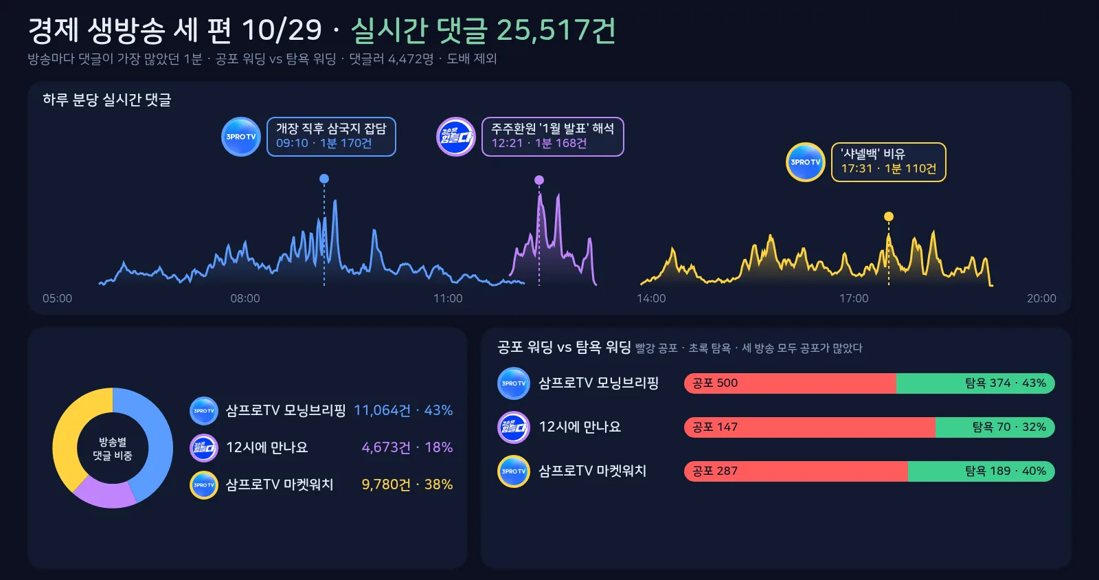 경제 생방송 세 편 10월 29일 실시간 댓글 지도