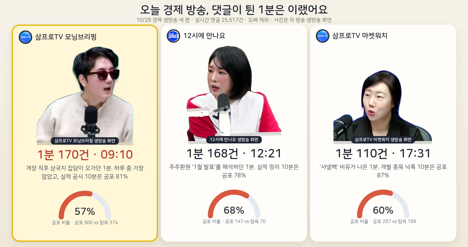 삼프로TV 모닝브리핑·12시에 만나요·마켓워치 10월 29일 실시간 댓글 지도 — 방송별 댓글이 튄 1분과 공포 비율