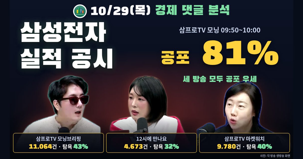 2026년 10월 29일 경제 댓글 분석 — 삼성전자 실적 공시 10분 공포 81%, 세 방송 모두 공포 우세 43·32·40%