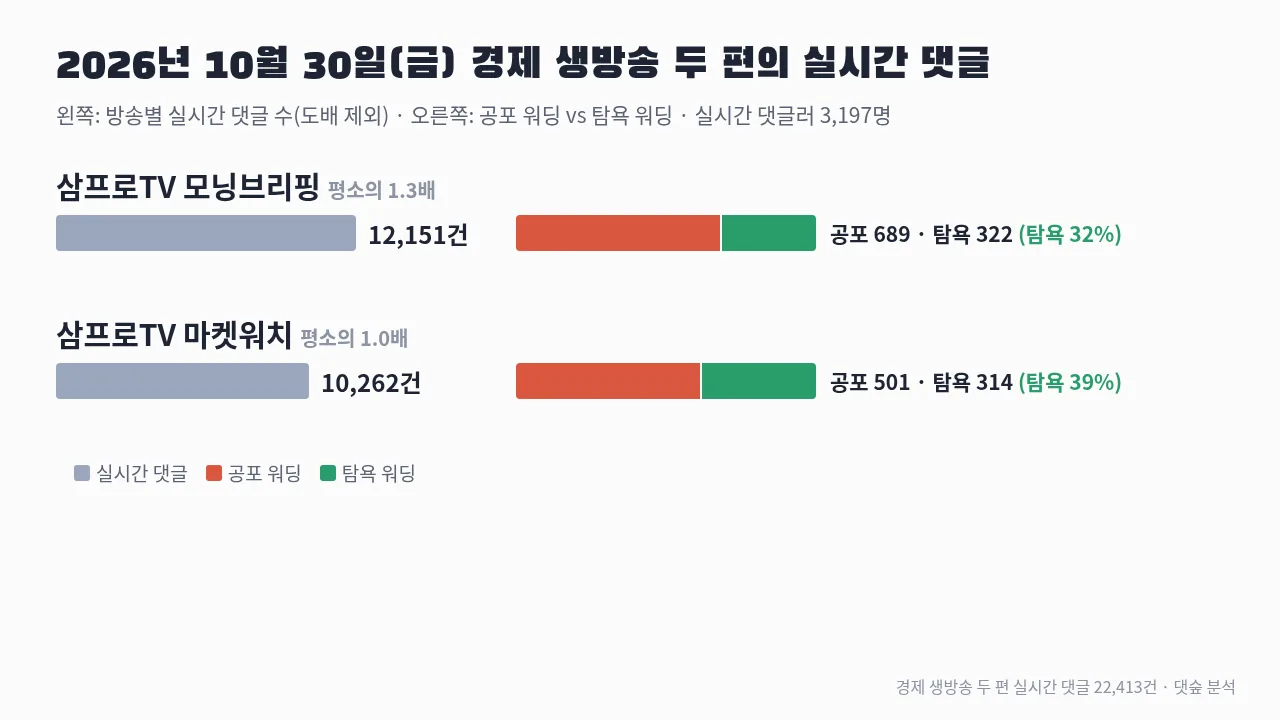 2026년 10월 30일 삼성전자 주가가 흔들린 날 주식 유튜브 경제 생방송 두 편의 실시간 댓글 수와 공포 워딩·탐욕 워딩 막대그래프