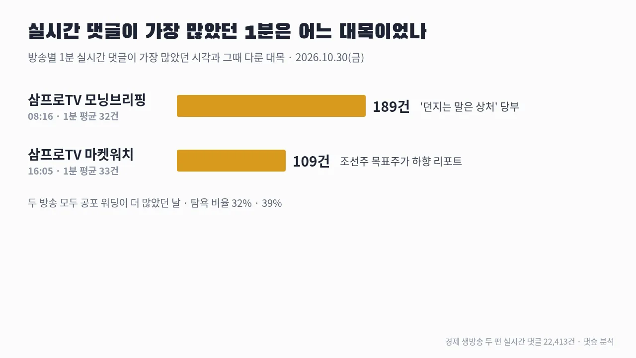 방송별 실시간 댓글이 가장 많았던 1분 — 모닝브리핑 08:16 189건, 마켓워치 16:05 109건