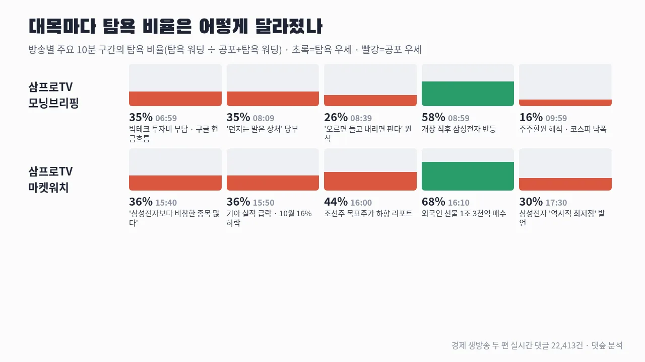 방송별 주요 10분 구간의 탐욕 비율 — 모닝브리핑 08:59 삼성전자 반등 58%, 마켓워치 17:30 '역사적 최저점' 30%