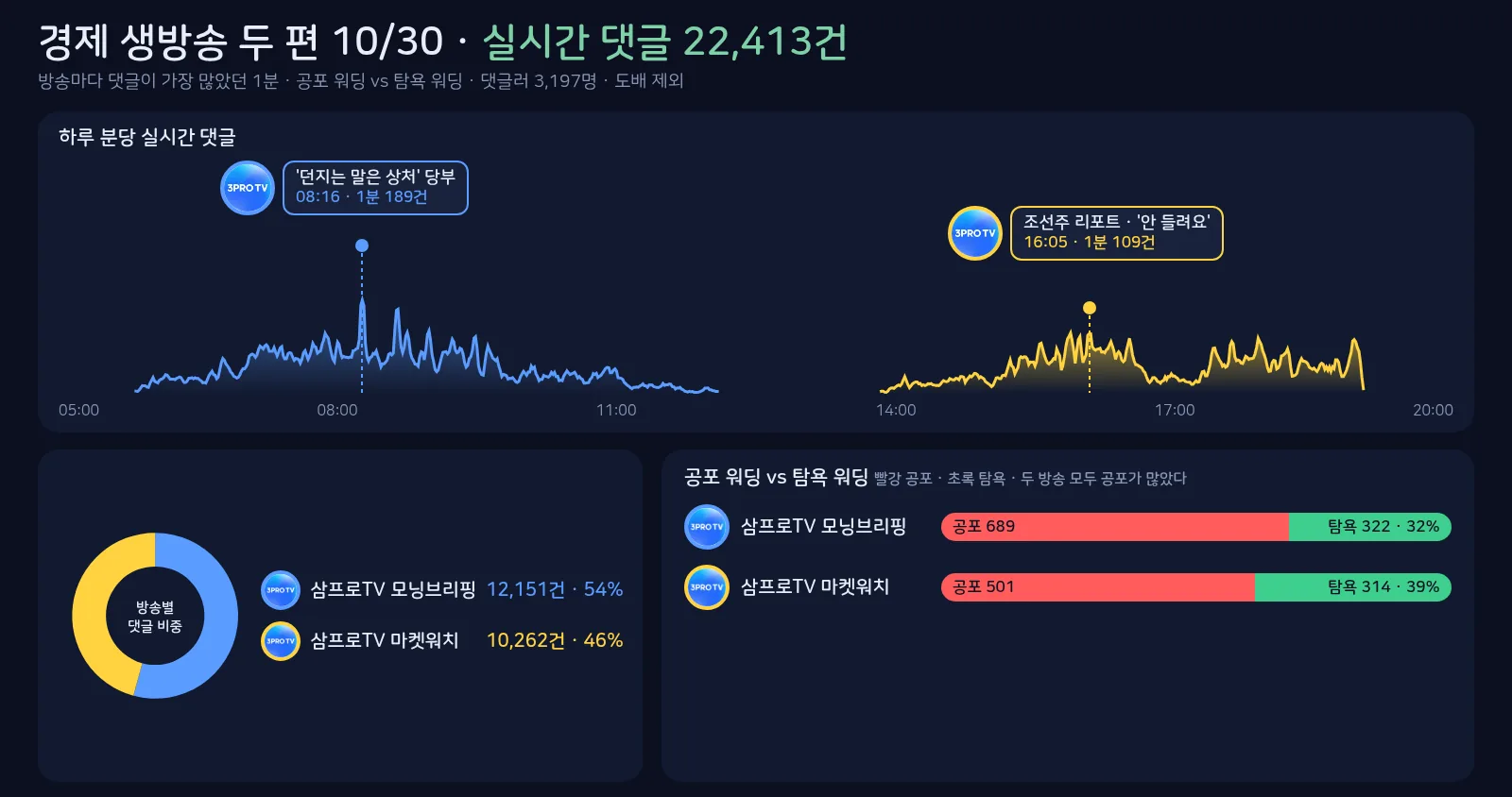 삼프로TV 모닝브리핑·마켓워치 10월 30일 실시간 댓글 지도