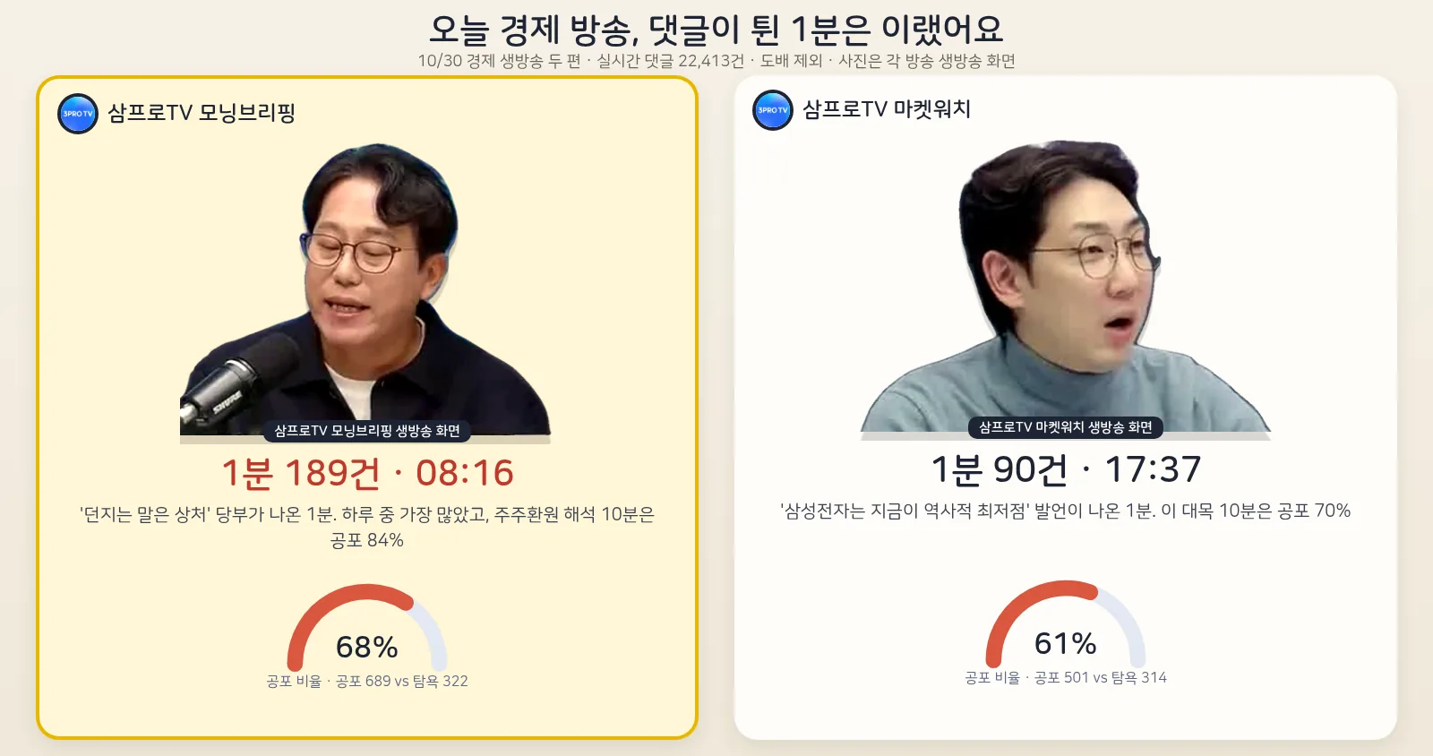 삼프로TV 모닝브리핑·마켓워치 10월 30일 실시간 댓글 지도 — 썸네일 두 출연자와 댓글이 튄 1분, 공포 비율