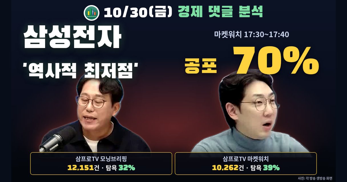 2026년 10월 30일 경제 댓글 분석 — 삼성전자 '역사적 최저점' 마켓워치 17:30~17:40 공포 70%, 두 방송 탐욕 32·39%