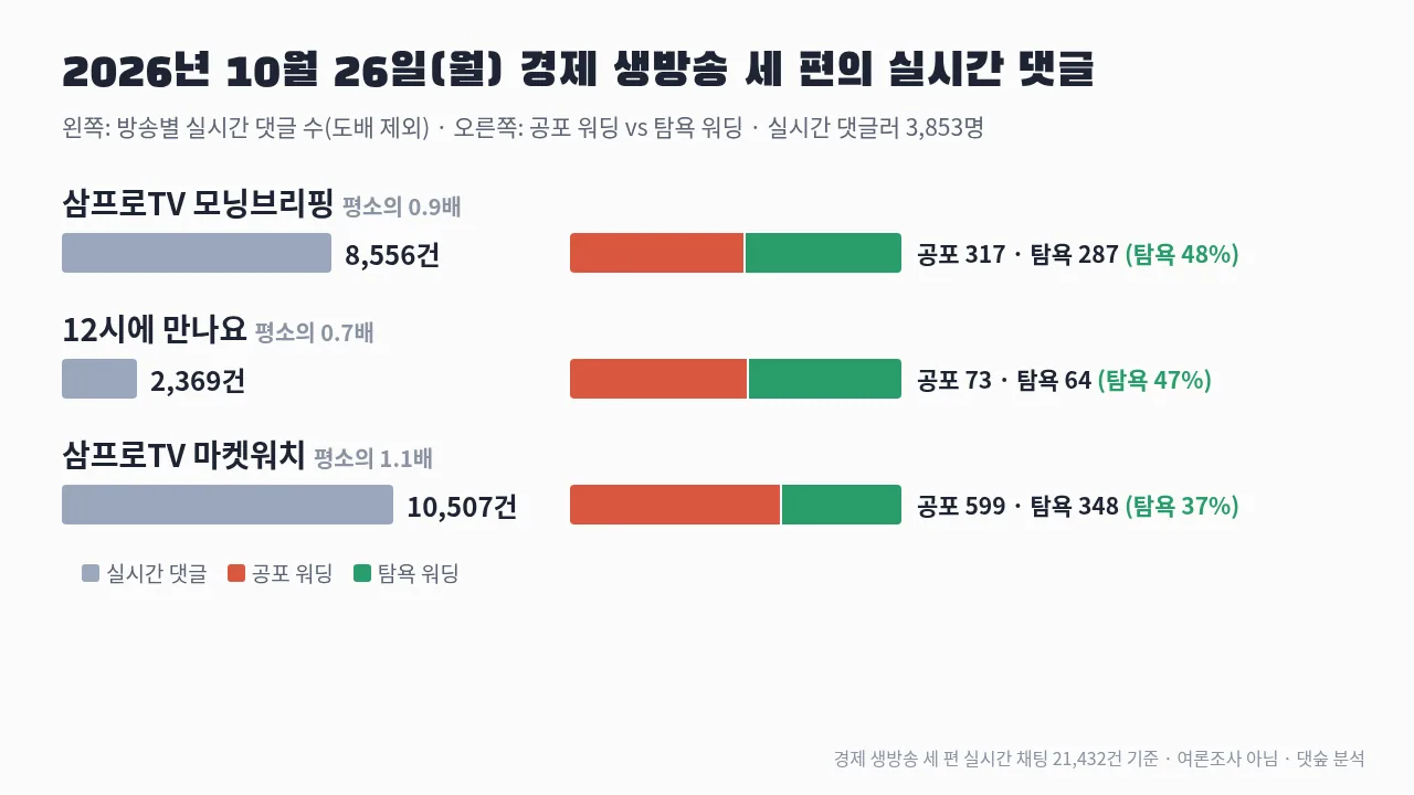 주식 유튜브 실시간 댓글 방송별 막대그래프 — 2026년 10월 26일 경제 생방송 세 편의 실시간 댓글 수와 공포 워딩·탐욕 워딩