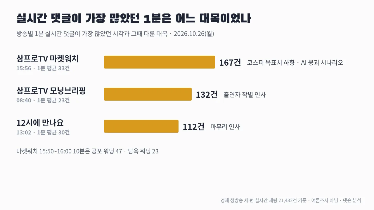 방송별 실시간 댓글이 가장 많았던 1분 — 삼프로TV 마켓워치 15:56 AI 붕괴 시나리오 대목 167건
