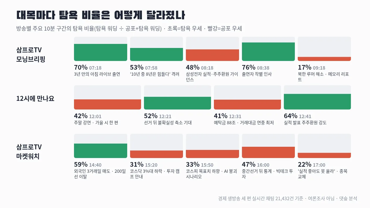 대목별 탐욕 비율 — 12시에 만나요 주주환원 대목 64%, 마켓워치 '실적 좋아도 못 올라' 대목 22%