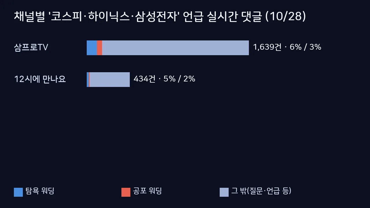 코스피 6000 회복일 채널별 관련 실시간 댓글 수와 탐욕·공포 워딩 비율 막대그래프