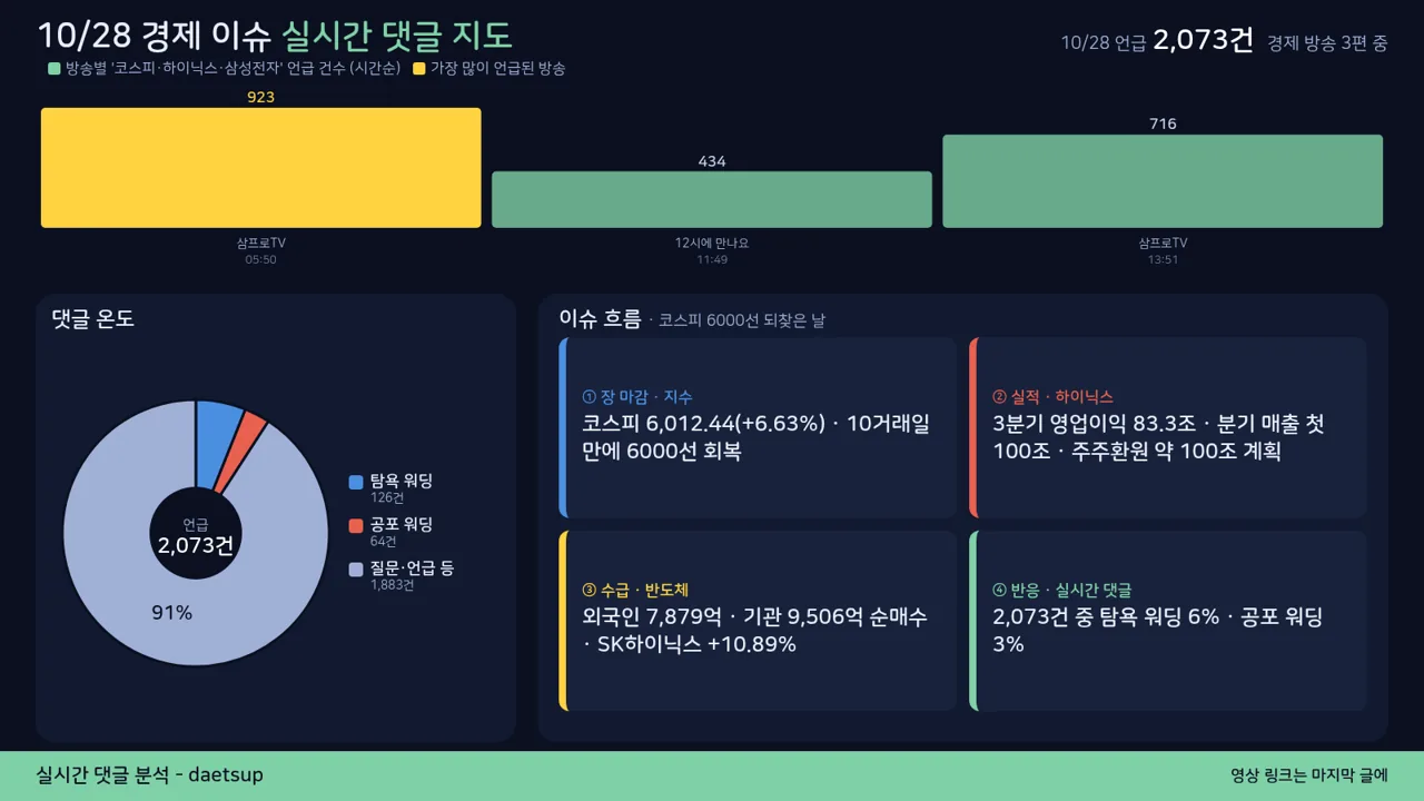 코스피 6000 탈환 실시간 댓글 지도 — 방송별 관련 댓글 수와 이슈 흐름, 탐욕 워딩 6% 공포 워딩 3%