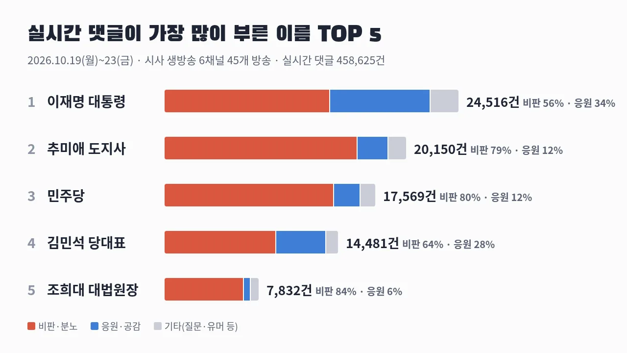 시사 유튜브 실시간 댓글이 가장 많이 부른 이름 TOP 5 막대그래프 — 이재명 대통령부터 조희대 대법원장까지 비판·응원 비율