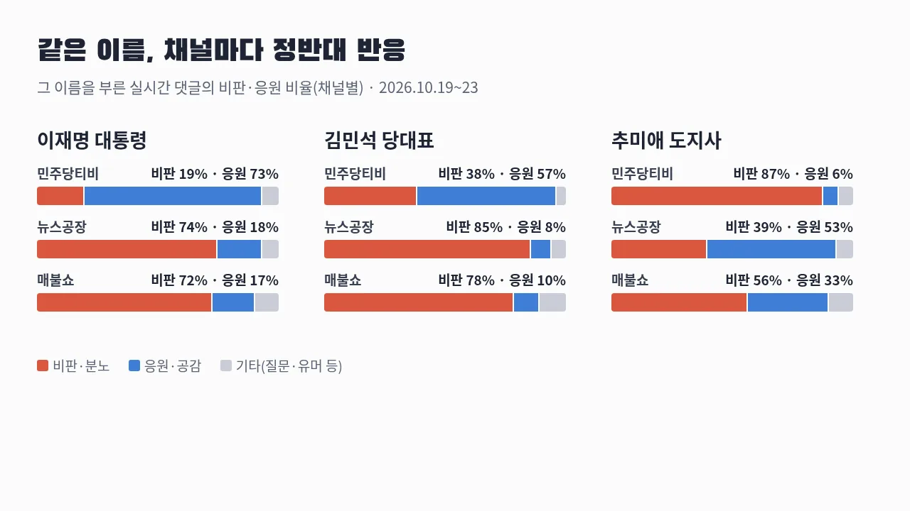 같은 이름을 부른 시사 유튜브 실시간 댓글의 채널별 비판·응원 비율 — 이재명 대통령, 김민석 당대표, 추미애 도지사