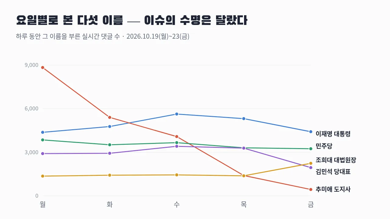 요일별 시사 유튜브 실시간 댓글 수 선그래프 — 추미애 도지사는 월요일에 몰렸다가 줄고 조희대 대법원장은 금요일에 늘었다