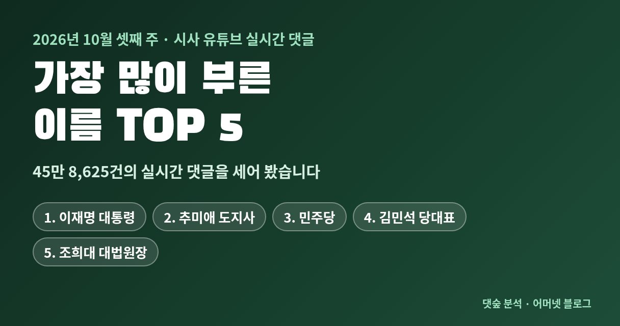 2026년 10월 셋째 주 시사 유튜브 실시간 댓글이 가장 많이 부른 이름 TOP 5